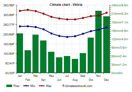 Climate chart - Vitória