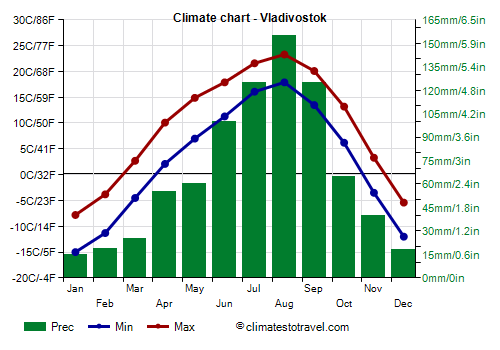 Climate chart - Vladivostok
