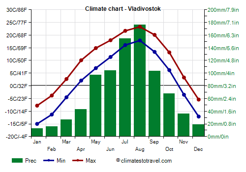 Climate chart - Vladivostok