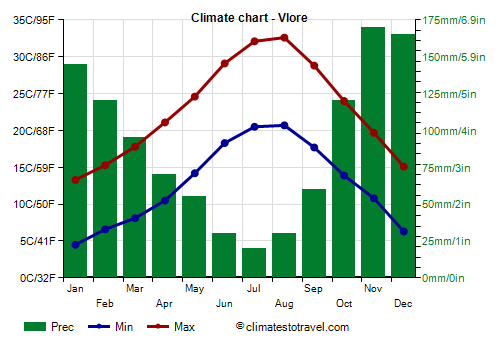 Climate chart - Vlore (Albania)