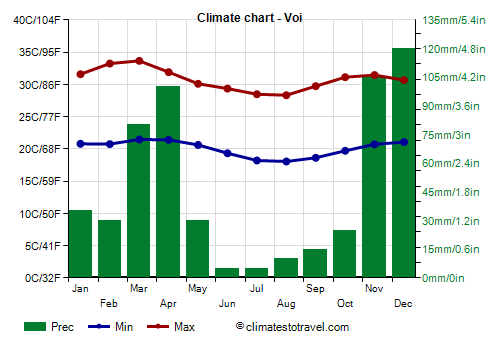 Climate chart - Voi (Kenya)