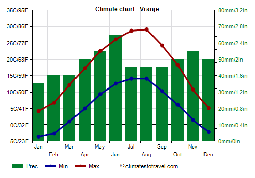 Climate chart - Vranje (Serbia)