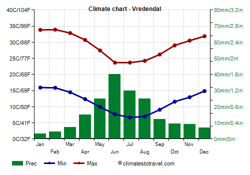 Climate chart - Vredendal (South Africa)