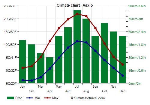 Climate chart - Växjö (Sweden)