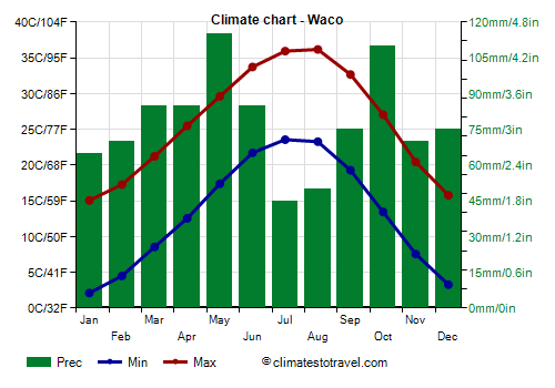 Climate chart - Waco (Texas)