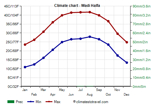 Climate chart - Wadi Halfa
