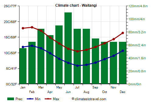 Climate chart - Waitangi