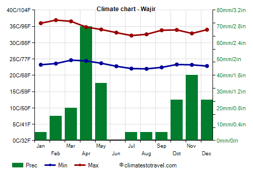 Climate chart - Wajir (Kenya)