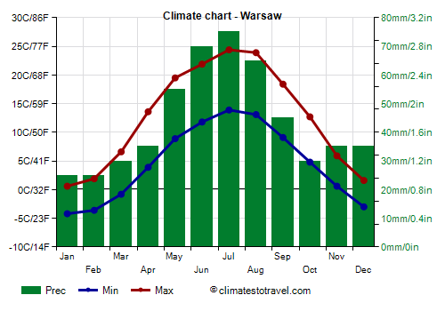 Climate chart - Warsaw (Poland)