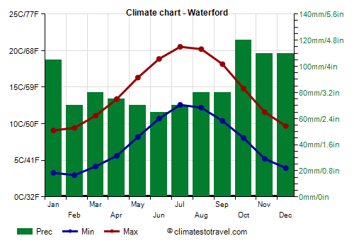 Climate chart - Waterford (Ireland)