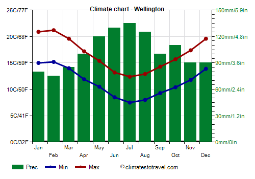 Climate chart - Wellington (New Zealand)