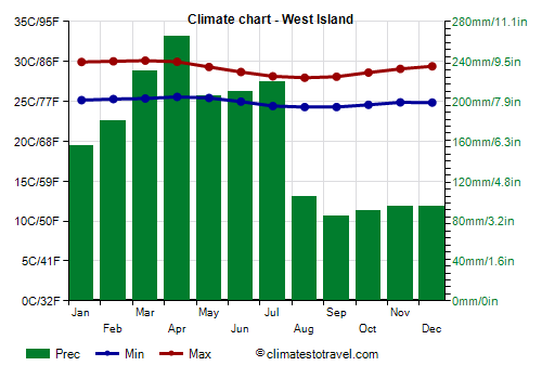 Climate chart - West Island