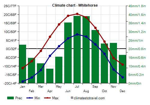 Climate chart - Whitehorse