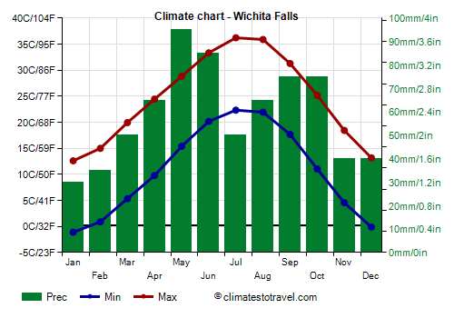 Climate chart - Wichita Falls (Texas)
