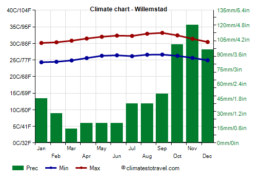 Climate chart - Willemstad