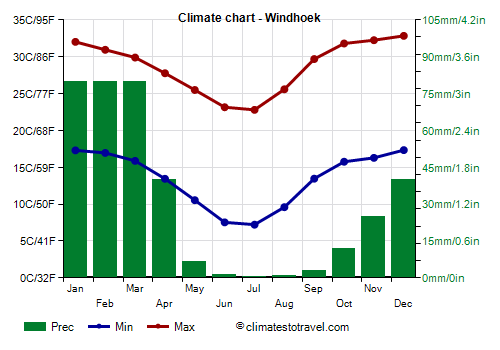 Climate chart - Windhoek (Namibia)