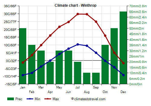 Climate chart - Winthrop (Washington_state)