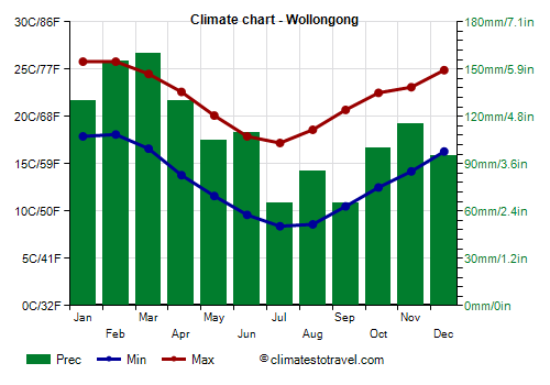 Climate chart - Wollongong