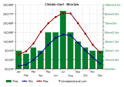 Climate chart - Wroclaw (Poland)