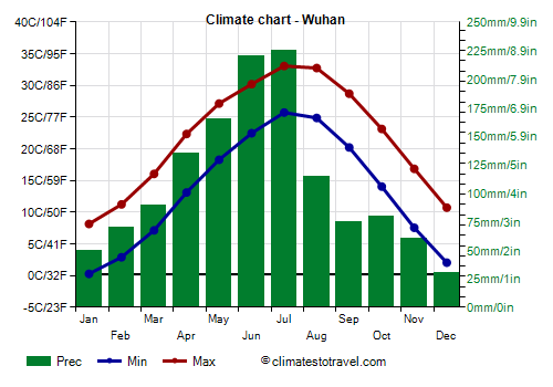 Climate chart - Wuhan