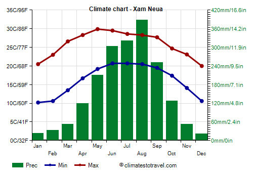 Climate chart - Xam Neua