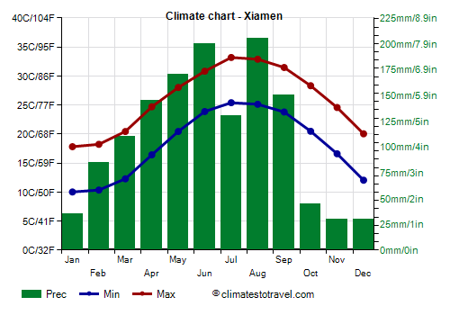 Climate chart - Xiamen (Fujian)