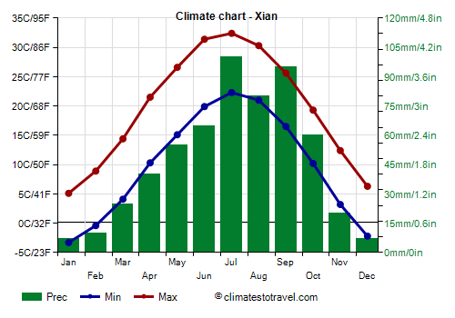 Climate chart - Xian (Shaanxi)