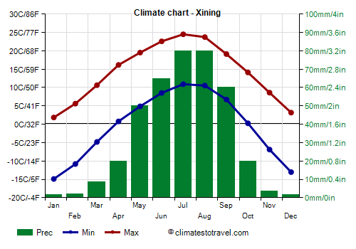 Climate chart - Xining (Qinghai)