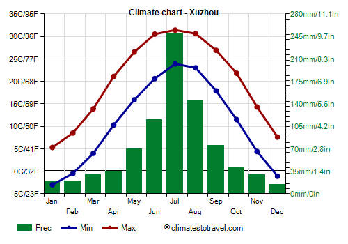 Climate chart - Xuzhou (Jiangsu)
