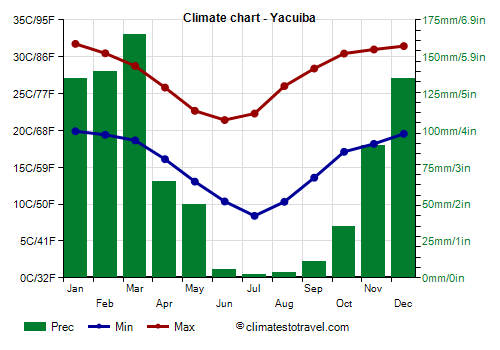 Climate chart - Yacuiba (Bolivia)