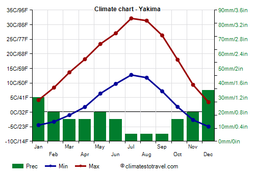 Climate chart - Yakima