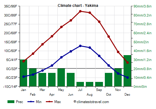 Climate chart - Yakima (Washington_state)