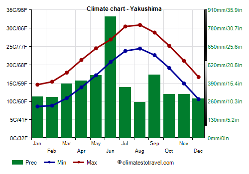 Climate chart - Yakushima (Japan)