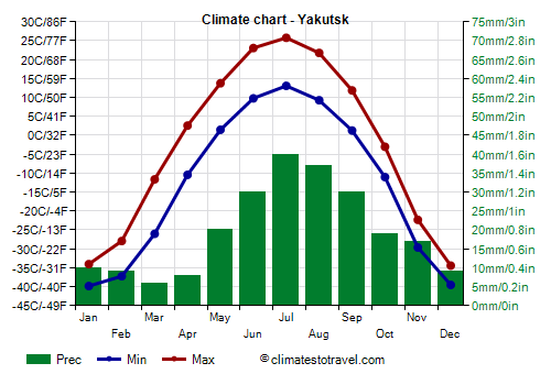 Climate chart - Yakutsk