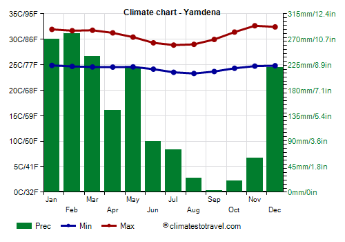 Climate chart - Yamdena (Indonesia)