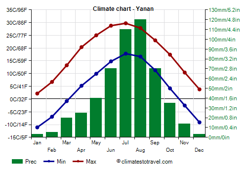 Climate chart - Yanan (Shaanxi)