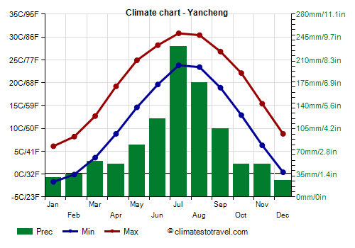 Climate chart - Yancheng