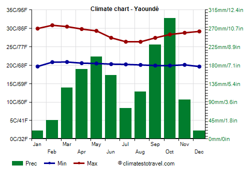 Climate chart - Yaoundé