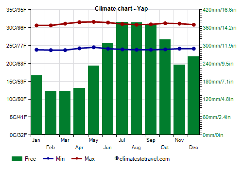 Climate chart - Yap