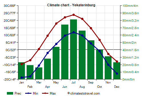 Climate chart - Yekaterinburg