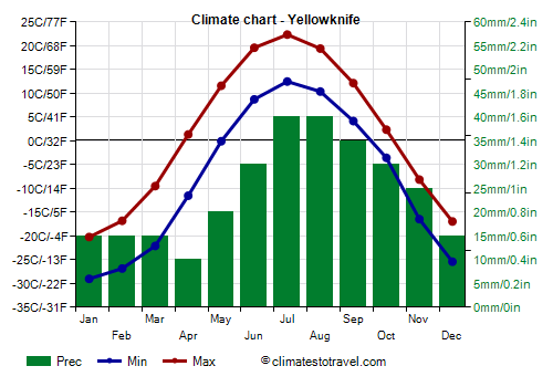 Climate chart - Yellowknife (Canada)