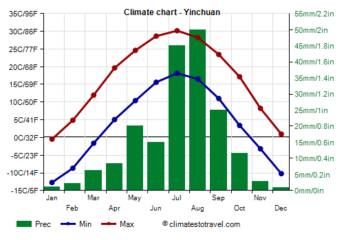 Climate chart - Yinchuan