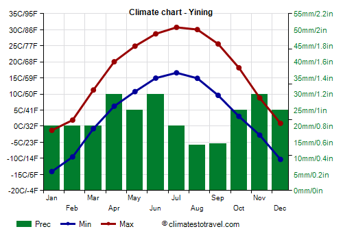 Climate chart - Yining (Xinjiang)