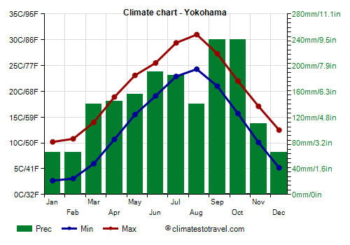 Climate chart - Yokohama (Japan)