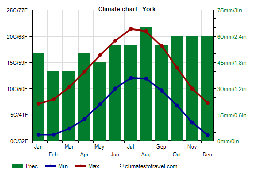 Climate chart - York (England)