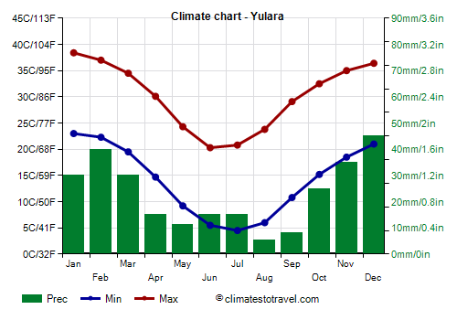 Climate chart - Yulara (Australia)