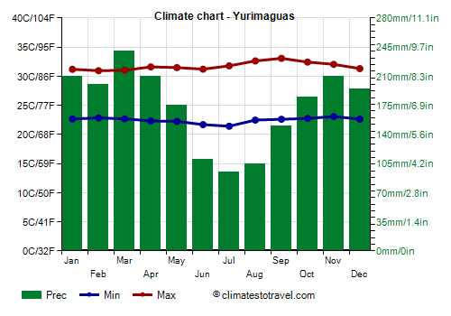 Climate chart - Yurimaguas