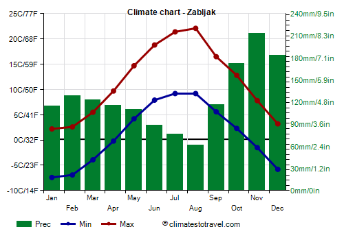 Climate chart - Zabljak (Montenegro)