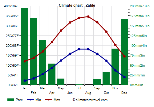 Climate chart - Zahlé