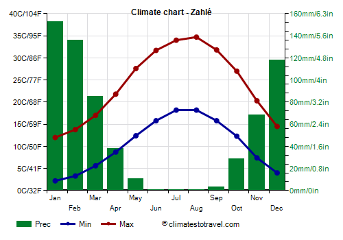 Climate chart - Zahlé